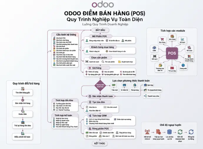 odoo-pos-workflow