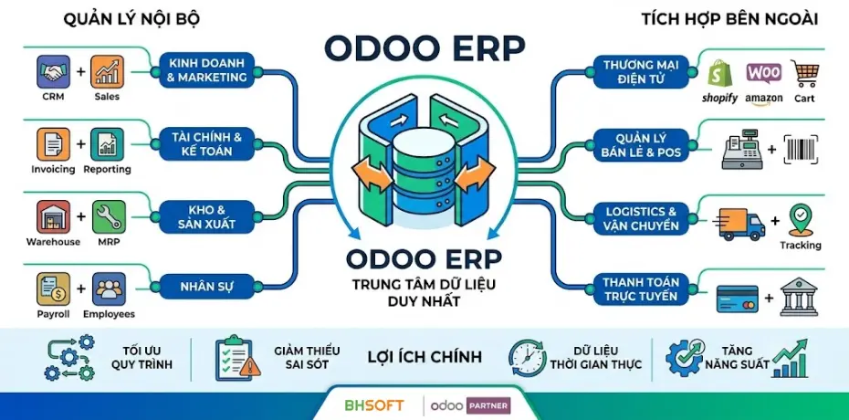 tich-hop-odoo-erp