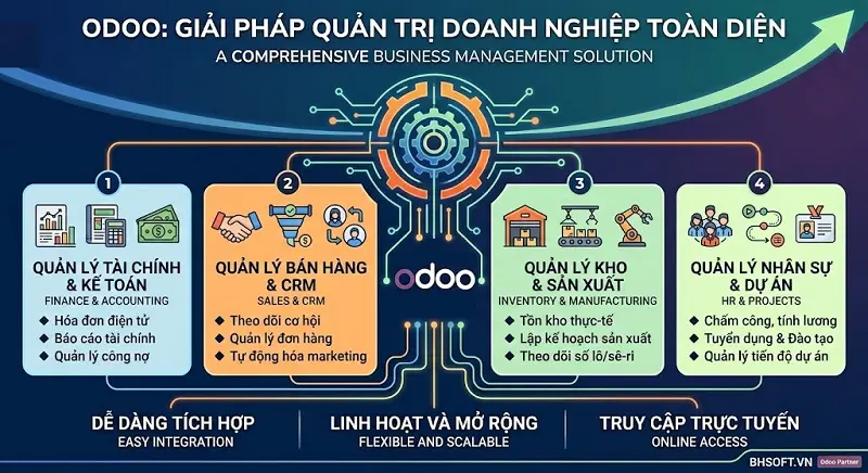 giai-phap-quan-tri-doanh-nghiep-toan-dien-odoo