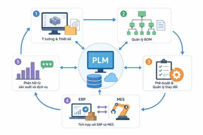 Cách hoạt động của Hệ thống PLM