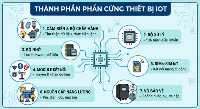 Thành phần phần cứng thiết bị IoT