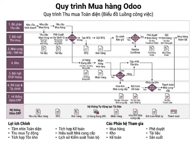 odoo-purchase-workflow