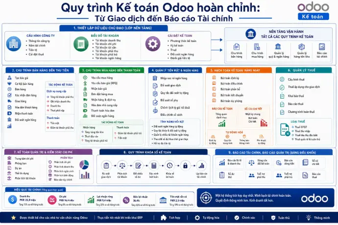 Odoo 19 Accounting: Quy trình kế toán tích hợp từ bán hàng, mua hàng đến báo cáo tài chính