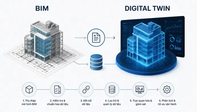 quy-trinh-tich-hop-bim-voi-digital-twin