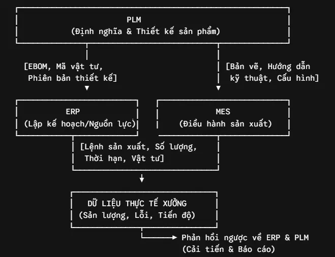Mô hình tích hợp ERP – MES – PLM hiệu quả