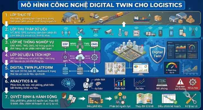 Mô hình công nghệ Digital Twin cho Logistics