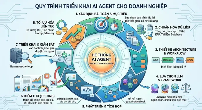 Quy trình triển khai ai agent cho doanh nghiệp