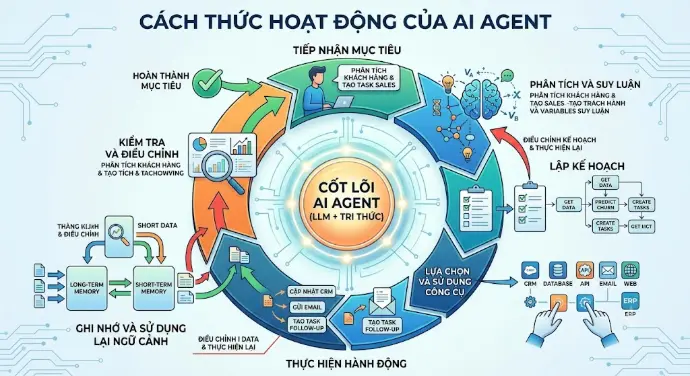 Cách thức hoạt động của ai agent