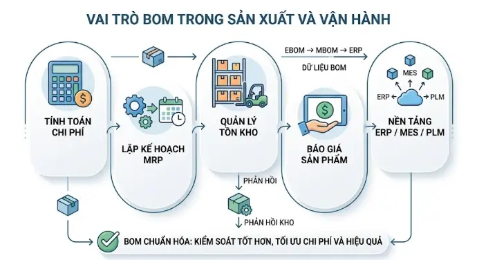 vai trò của BOM trong sản xuất và vân hành