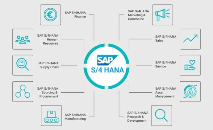 SAP S4HANA ERP