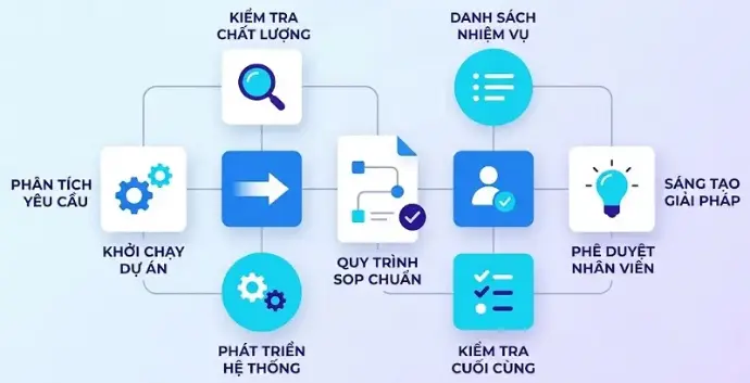 Quy trình SOP