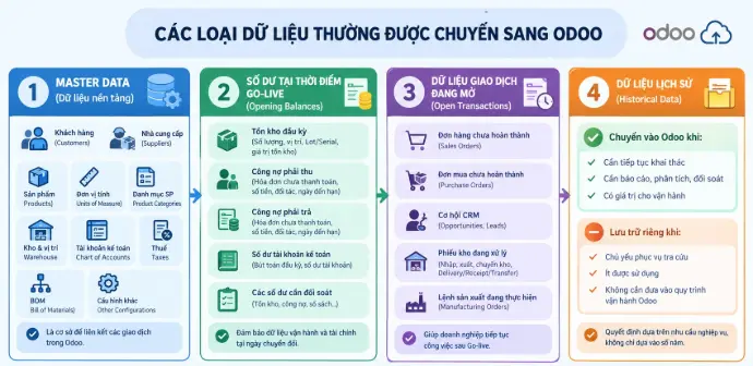 Những loại dữ liệu thường được chuyển sang Odoo