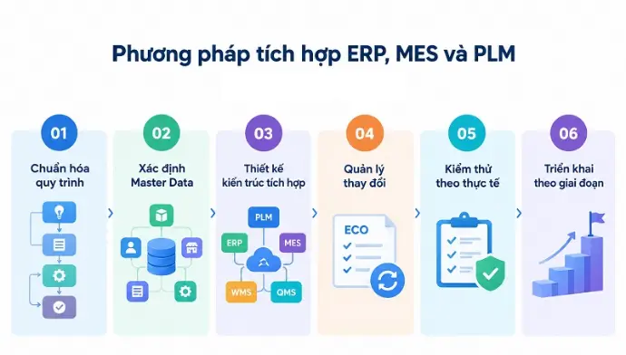 Phương pháp tích hợp ERP, MES và PLM