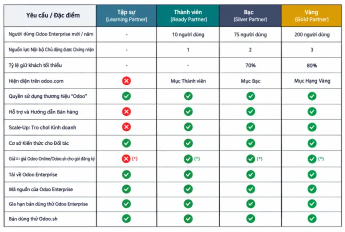 Các hạng đối tác Odoo Partner